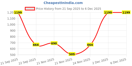 nykaa.com HealthyHey Nutrition High Absorption Magnesium Glycinate - Veg Capsules healthyhey Price History Graph from 21 Sep 2025 to 6 Dec 2025