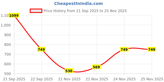 nykaa.com HealthyHey Nutrition Milk Thistle Extract - 25:1(Silymarin Marianum) - Veg Capsules healthyhey Price History Graph from 21 Sep 2025 to 25 Nov 2025