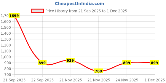 nykaa.com HealthyHey Nutrition Natural Lutein 10mg With 2mg Zeaxanthin - Veg Capsules healthyhey Price History Graph from 21 Sep 2025 to 30 Nov 2025