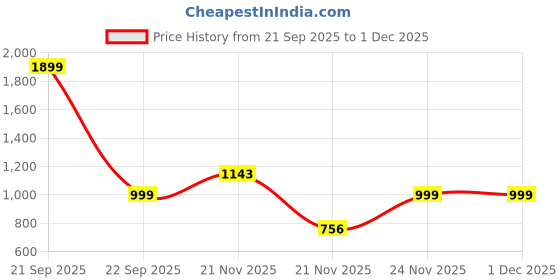 nykaa.com HealthyHey Nutrition UC II - Capsules healthyhey Price History Graph from 21 Sep 2025 to 30 Nov 2025
