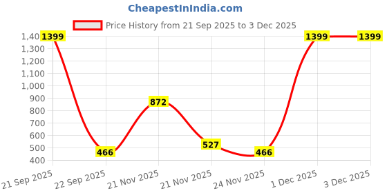 nykaa.com HealthyHey Nutrtion CLA 500 - Conjugated Linoleic Acid - Veg Capsules healthyhey Price History Graph from 21 Sep 2025 to 3 Dec 2025