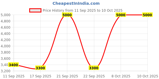 nykaa.com Hector Professional Electro Curl Professional Dual Spin Curling Wand hector professional Price History Graph from 11 Sep 2025 to 9 Oct 2025