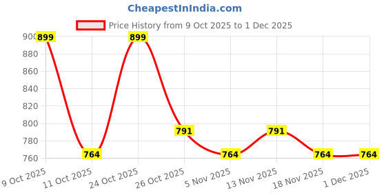 nykaa.com Hector Professional Flexi Vent Brush Heat Proof For Salon hector professional Price History Graph from 9 Oct 2025 to 30 Nov 2025