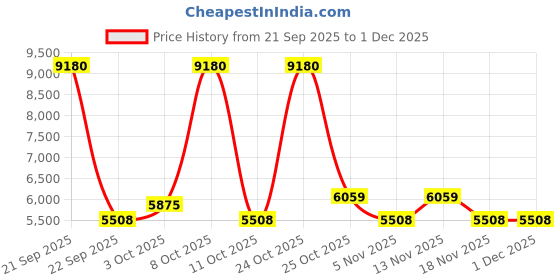 nykaa.com Hector Professional Foot Spa Massager With 8L Capacity hector professional Price History Graph from 21 Sep 2025 to 30 Nov 2025
