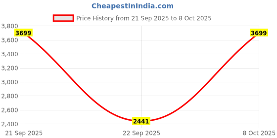 nykaa.com hector professional Hector Professionals HT-315 Rotating Curling Iron (Tong) - 28 mm hector professional Price History Graph from 21 Sep 2025 to 8 Oct 2025