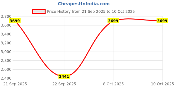 nykaa.com hector professional Hector Professionals HT-315 Rotating Curling Iron (Tong) - 32 mm hector professional Price History Graph from 21 Sep 2025 to 10 Oct 2025
