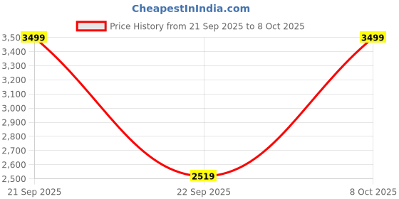 nykaa.com hector professional Hector Professionals HT-315 Rotating Curling Tong - 25 mm hector professional Price History Graph from 21 Sep 2025 to 8 Oct 2025