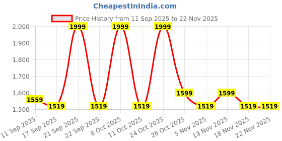 nykaa.com Hector Professional Multipurpose Hair Comb Set hector professional Price History Graph from 11 Sep 2025 to 22 Nov 2025