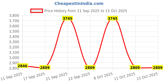 nykaa.com Hector Professional Multipurpose Round Hair Brush Set hector professional Price History Graph from 11 Sep 2025 to 15 Oct 2025