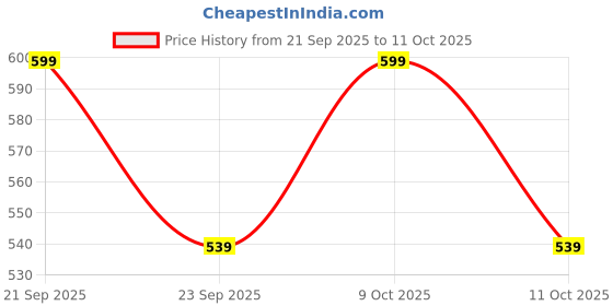nykaa.com Hector Professional Paddle Brush For Salon & Home Use hector professional Price History Graph from 21 Sep 2025 to 11 Oct 2025