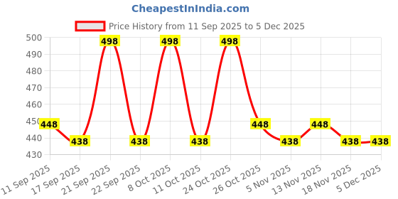 nykaa.com Hector Professional Wooden Beard Brush - Pack of 2 hector professional Price History Graph from 11 Sep 2025 to 5 Dec 2025