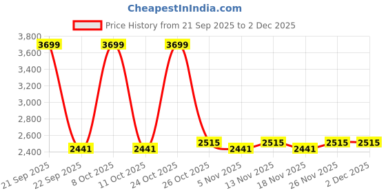 nykaa.com hector professional Hector Professionals HT-315 Rotating Curling Iron (Tong) - 32 mm hector professional Price History Graph from 21 Sep 2025 to 2 Dec 2025