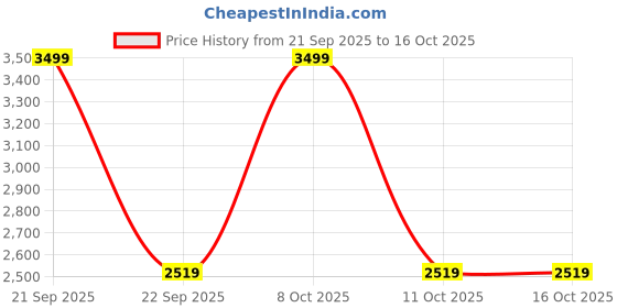 nykaa.com hector professional Hector Professionals HT-315 Rotating Curling Tong - 25 mm hector professional Price History Graph from 21 Sep 2025 to 16 Oct 2025
