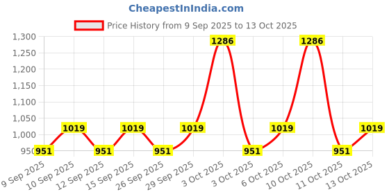 nykaa.com Herbal Essences Argan Oil Shampoo & Conditioner For Frizz - No Parabens, No Colourants herbal essences Price History Graph from 9 Sep 2025 to 13 Oct 2025