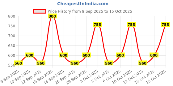 nykaa.com Herbal Essences Argan Oil Shampoo & Conditioner For Frizz - No Parabens, No Colourants herbal essences Price History Graph from 9 Sep 2025 to 13 Oct 2025