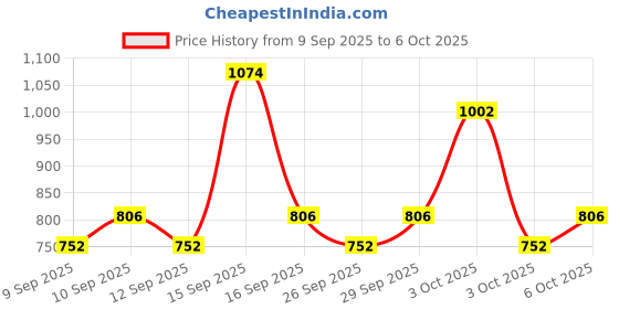 nykaa.com Herbal Essences Argan Shampoo + Argan Conditioner herbal essences Price History Graph from 9 Sep 2025 to 6 Oct 2025