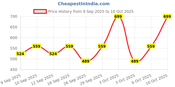 nykaa.com Herbal Essences Bio Renew Hydrate Coconut Milk Conditioner herbal essences Price History Graph from 9 Sep 2025 to 9 Oct 2025