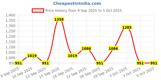 nykaa.com Herbal Essences Coconut Milk Shampoo & Conditioner For Hydration & Softness - No Parabens, No Colourants herbal essences Price History Graph from 9 Sep 2025 to 5 Oct 2025