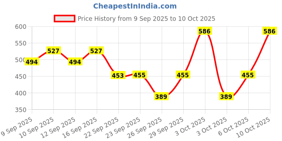 nykaa.com Herbal Essences Coconut Milk Shampoo For Hydration & Softness - No Parabens- No Colourants herbal essences Price History Graph from 9 Sep 2025 to 10 Oct 2025
