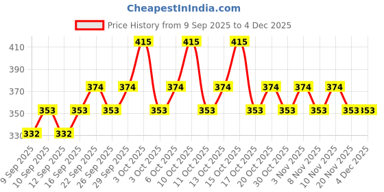 nykaa.com Herbal Essences Strawberry & Mint Conditioner - For Cleansing & Volume - Paraben Free herbal essences Price History Graph from 9 Sep 2025 to 4 Dec 2025