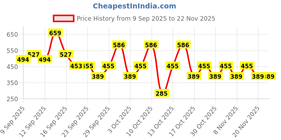 nykaa.com Herbal Essences Strawberry & Mint Shampoo - For Cleansing & Volume - Paraben Free herbal essences Price History Graph from 9 Sep 2025 to 22 Nov 2025
