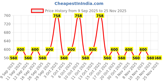 nykaa.com Herbal Essences Strawberry Shampoo & Conditioner For Voluminous Hair - No Parabens, No Colourants herbal essences Price History Graph from 9 Sep 2025 to 24 Nov 2025