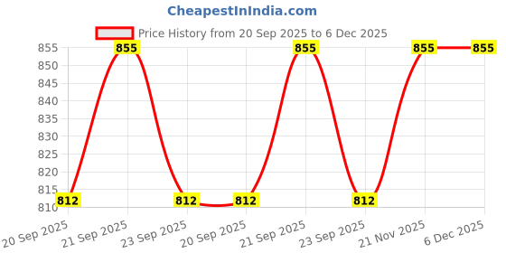 nykaa.com Herbal Hills Arthrohills Capsule herbal hills Price History Graph from 20 Sep 2025 to 6 Dec 2025