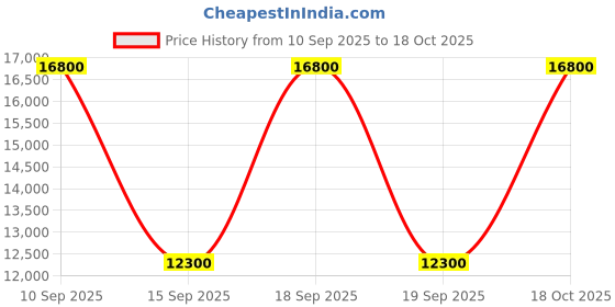 nykaa.com hermes Hermès Jour d'Hermès Absolu, Eau de Parfum hermes Price History Graph from 10 Sep 2025 to 18 Oct 2025