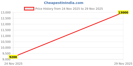 nykaa.com hermes Hermès Un Jardin sur le Toit, Eau de Toilette hermes Price History Graph from 24 Nov 2025 to 29 Nov 2025