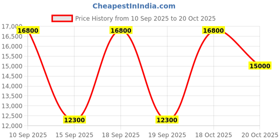 nykaa.com hermes Hermès Jour d'Hermès Absolu, Eau de Parfum hermes Price History Graph from 10 Sep 2025 to 20 Oct 2025