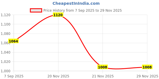 nykaa.com Hibiscus Monkey Velvet Spray Squalene In-Shower Body Moisturizer hibiscus monkey Price History Graph from 7 Sep 2025 to 29 Nov 2025