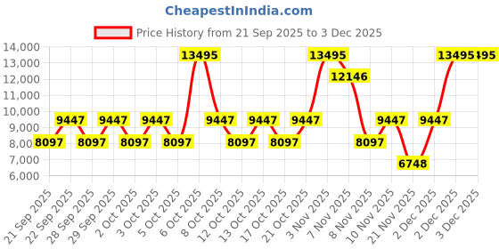 nykaa.com Hidesign Angelina Sb 02 Red Women's Laptop Bag - (37 X 28 X 10 Cms) (L) hidesign Price History Graph from 21 Sep 2025 to 2 Dec 2025