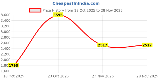nykaa.com Hidesign Ee 276-2020 Rf-Mel Ran-Brown hidesign Price History Graph from 18 Oct 2025 to 28 Nov 2025