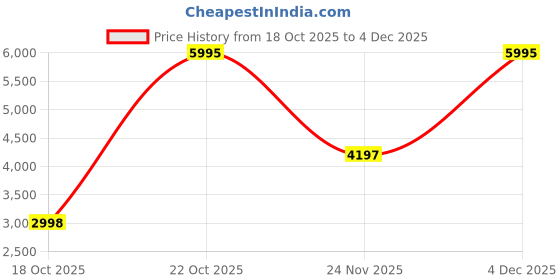 nykaa.com Hidesign Ee Suzie -baby Cro Mel Ran-lobster hidesign Price History Graph from 18 Oct 2025 to 4 Dec 2025