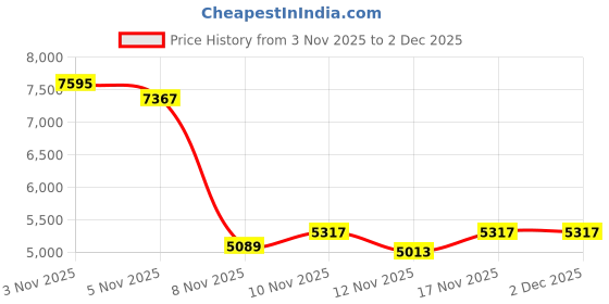 nykaa.com Hidesign Gatwick-01 Brown Women's Shoulder Bag - (25 X 5 X 16 Cms) (M) hidesign Price History Graph from 3 Nov 2025 to 2 Dec 2025
