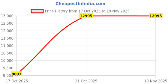 nykaa.com Hidesign Jaxon Red Hand Bag hidesign Price History Graph from 17 Oct 2025 to 19 Nov 2025