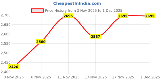 nykaa.com Hidesign Jeju - W2 White Women's Bifold - (11.5 X 1 X 10 Cms) hidesign Price History Graph from 3 Nov 2025 to 1 Dec 2025