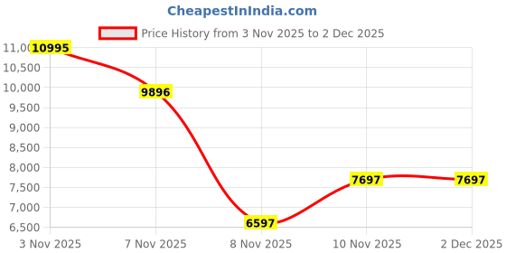 nykaa.com Hidesign Joanarc 03 Black Women's Shoulder Bag - (30.8 X 24 X 6.5 Cms) (M) hidesign Price History Graph from 3 Nov 2025 to 2 Dec 2025