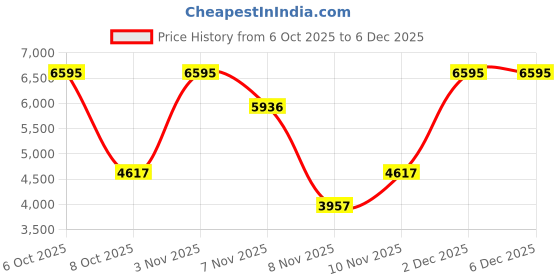 nykaa.com Hidesign Lenin W1 - Cherokee - Womens Clutch - Jungle - L hidesign Price History Graph from 6 Oct 2025 to 5 Dec 2025