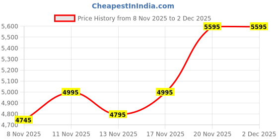 nykaa.com Hidesign Milos W4 Green Women's Bi Fold - (10.5 X 1.5 X 9.5 Cms) hidesign Price History Graph from 8 Nov 2025 to 1 Dec 2025
