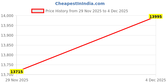 nykaa.com Hidesign Peyote 01 Genuine Leather Women's Shoulder Bag - Orange hidesign Price History Graph from 29 Nov 2025 to 4 Dec 2025