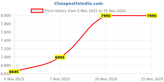 nykaa.com Hidesign Ritz 01 Brown Women's Sling Bag - (20 X 8 X 15 Cms) (S) hidesign Price History Graph from 5 Nov 2025 to 25 Nov 2025