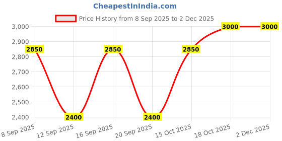 nykaa.com HIE Beige Iris Satchel Bag (M) (Set of 3) hie Price History Graph from 8 Sep 2025 to 2 Dec 2025