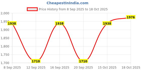 nykaa.com HIE Green Phoebe Clutches with Detachable Sling Chain hie Price History Graph from 8 Sep 2025 to 15 Oct 2025