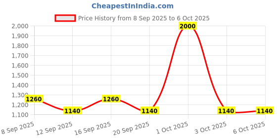 nykaa.com HIE Multi-Color Kate Mini Wallet (S) hie Price History Graph from 8 Sep 2025 to 5 Oct 2025