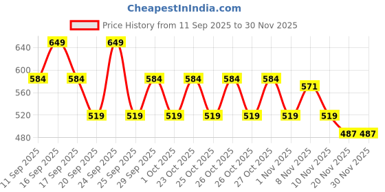 nykaa.com Himalaya Acne Clear+ Face Cleansing Gel with Natural Salicylic Acid for Reducing Acne & Sebum himalaya Price History Graph from 11 Sep 2025 to 28 Nov 2025