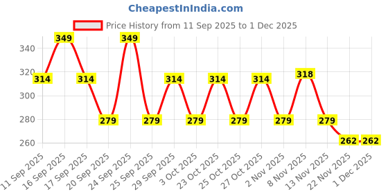 nykaa.com Himalaya Acne Clear+ Moisturizing Gel with Natural Salicylic Acid For Active Acne & Oily Skin himalaya Price History Graph from 11 Sep 2025 to 30 Nov 2025