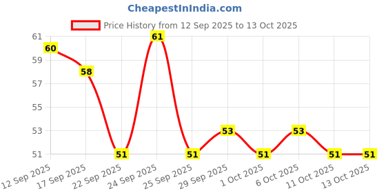nykaa.com Himalaya Almond And Rose Soap himalaya Price History Graph from 12 Sep 2025 to 12 Oct 2025