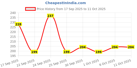 nykaa.com Himalaya Almond & Rose Soap - Pack of 4 himalaya Price History Graph from 17 Sep 2025 to 10 Oct 2025