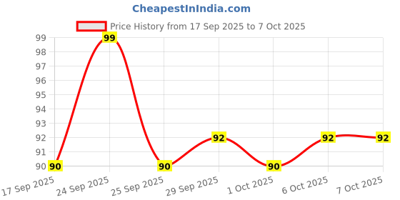 nykaa.com Himalaya Aloe And Cucumber Refreshing Body Lotion himalaya Price History Graph from 17 Sep 2025 to 6 Oct 2025